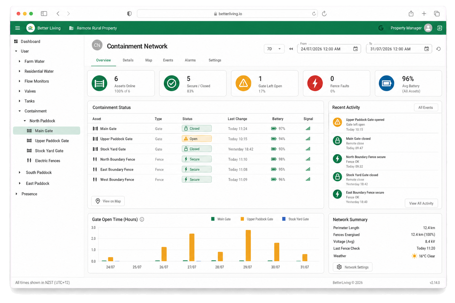 BetterLiving containment network dashboard showing gate and electric fence status